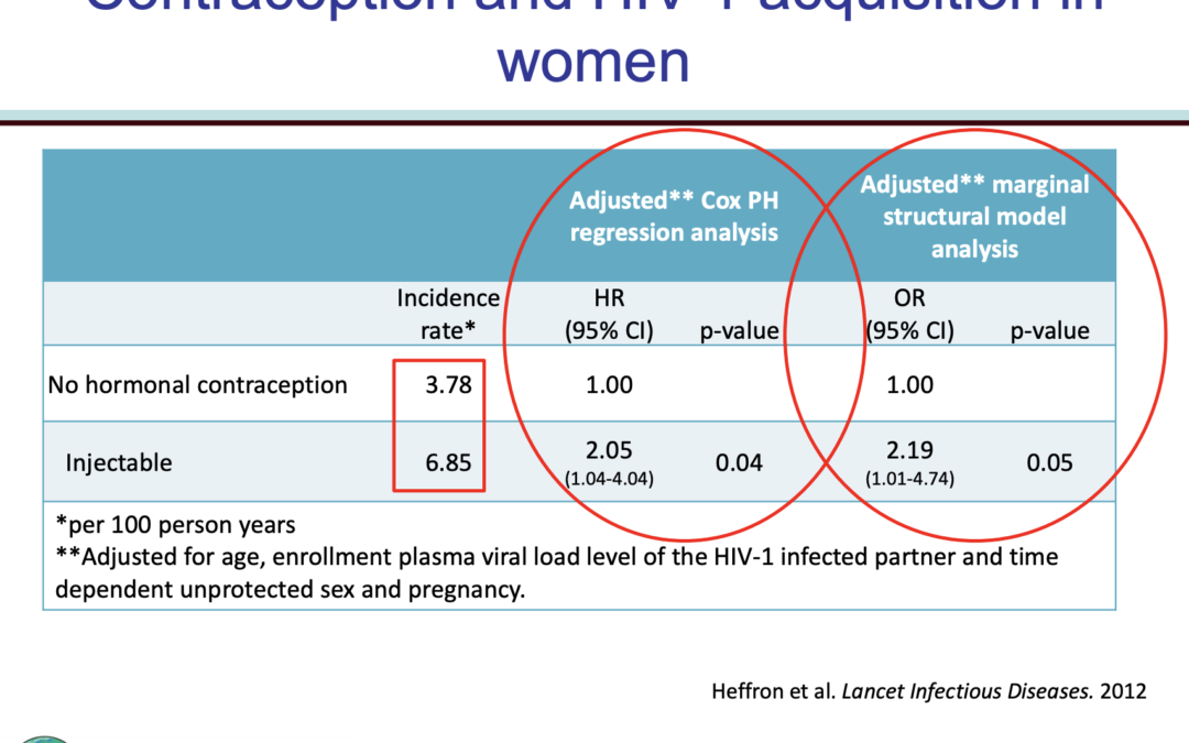 Hormonal Contraception and HIV Risk: Evidence and Unknowns