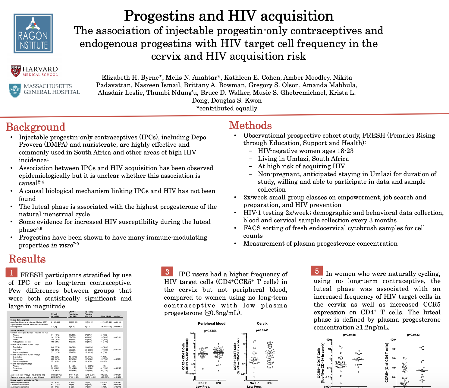 The Association of Injectable Progestin-only Contraceptives and ...